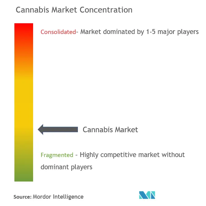 Concentração do mercado de cannabis
