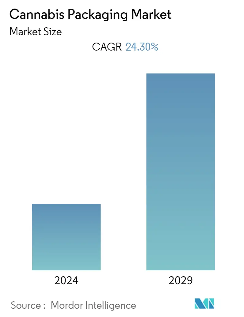 Resumo do mercado de embalagens de cannabis