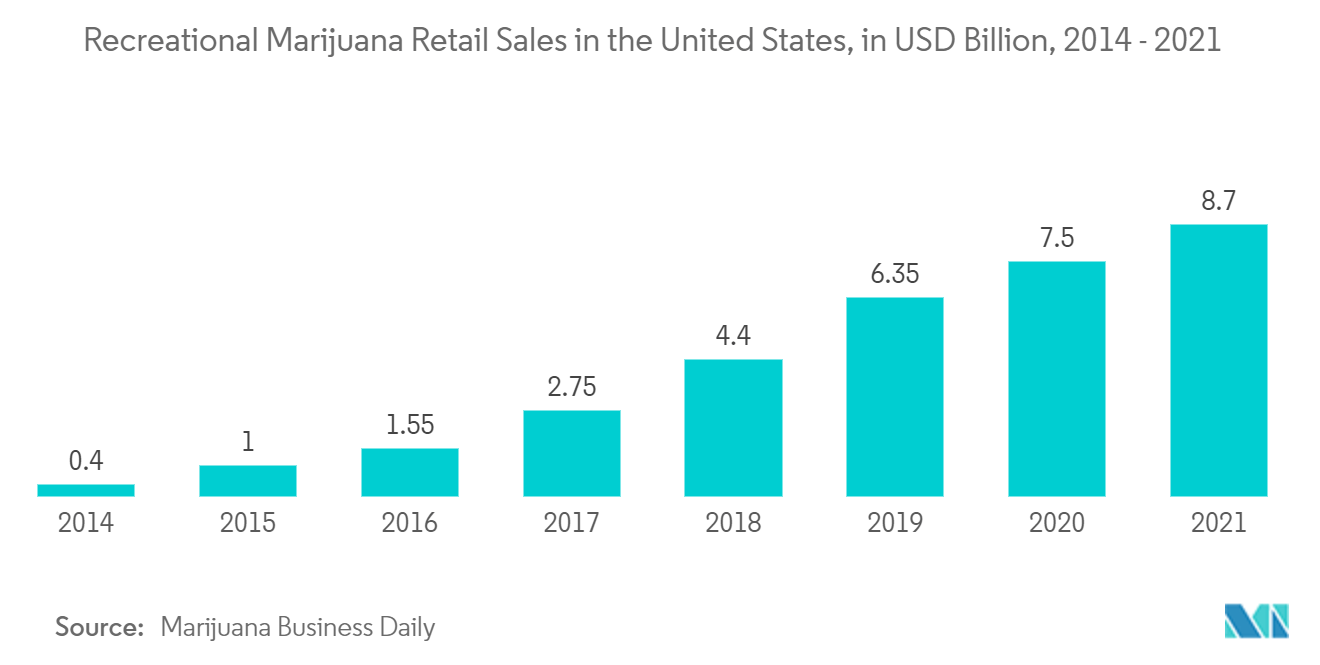 Рынок упаковки каннабиса розничные продажи рекреационной марихуаны в США, млрд долларов США, 2014-2021 гг.