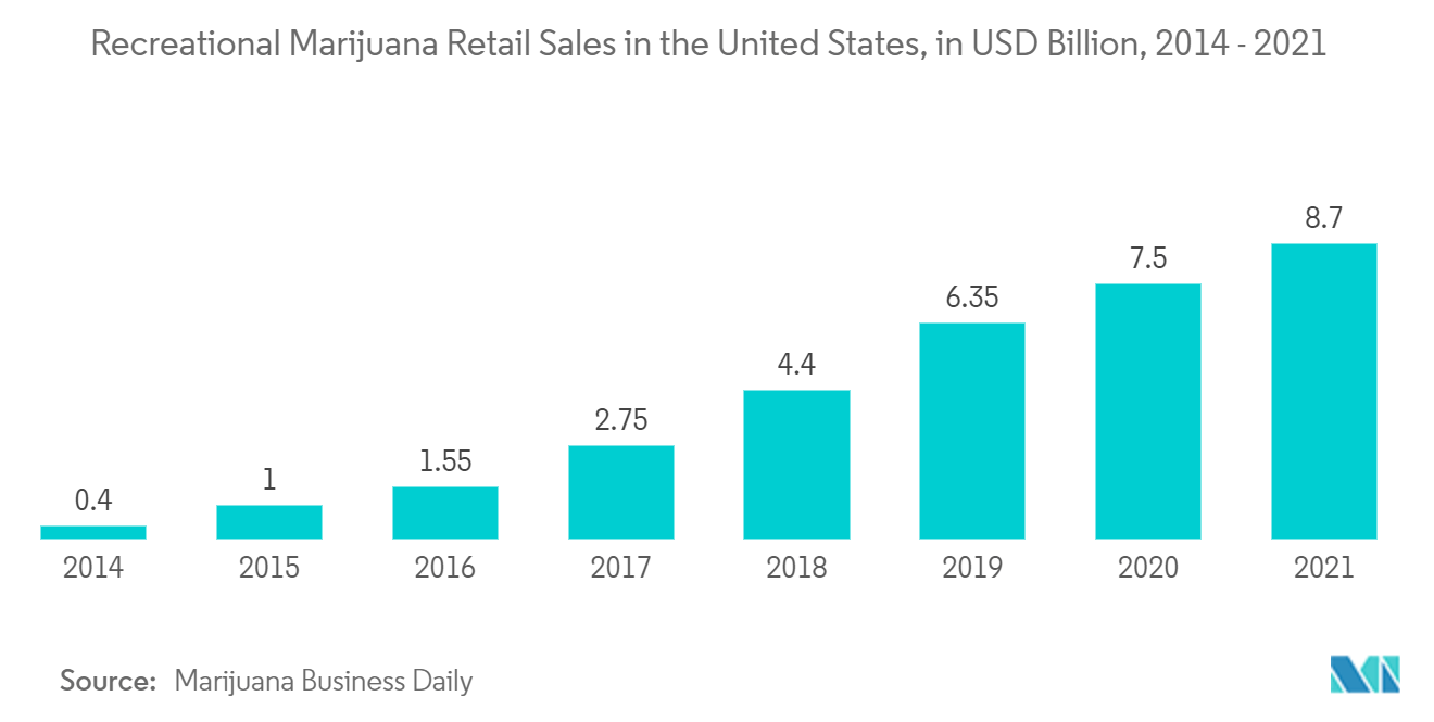 Mercado de embalagens de cannabis vendas recreativas de maconha no varejo nos Estados Unidos, em bilhões de dólares, 2014-2021