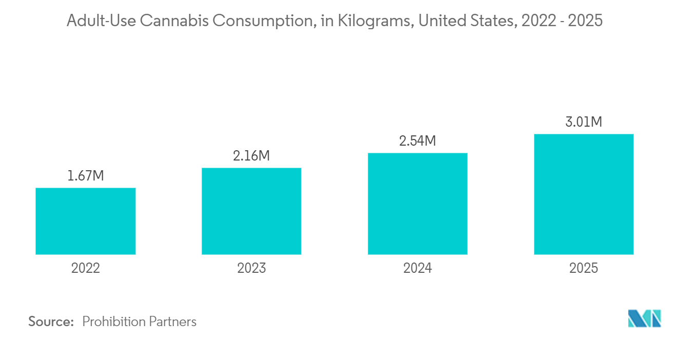 Cannabis Packaging Market: Adult-Use Cannabis Consumption, in Kilograms, United States, 2022 - 2025