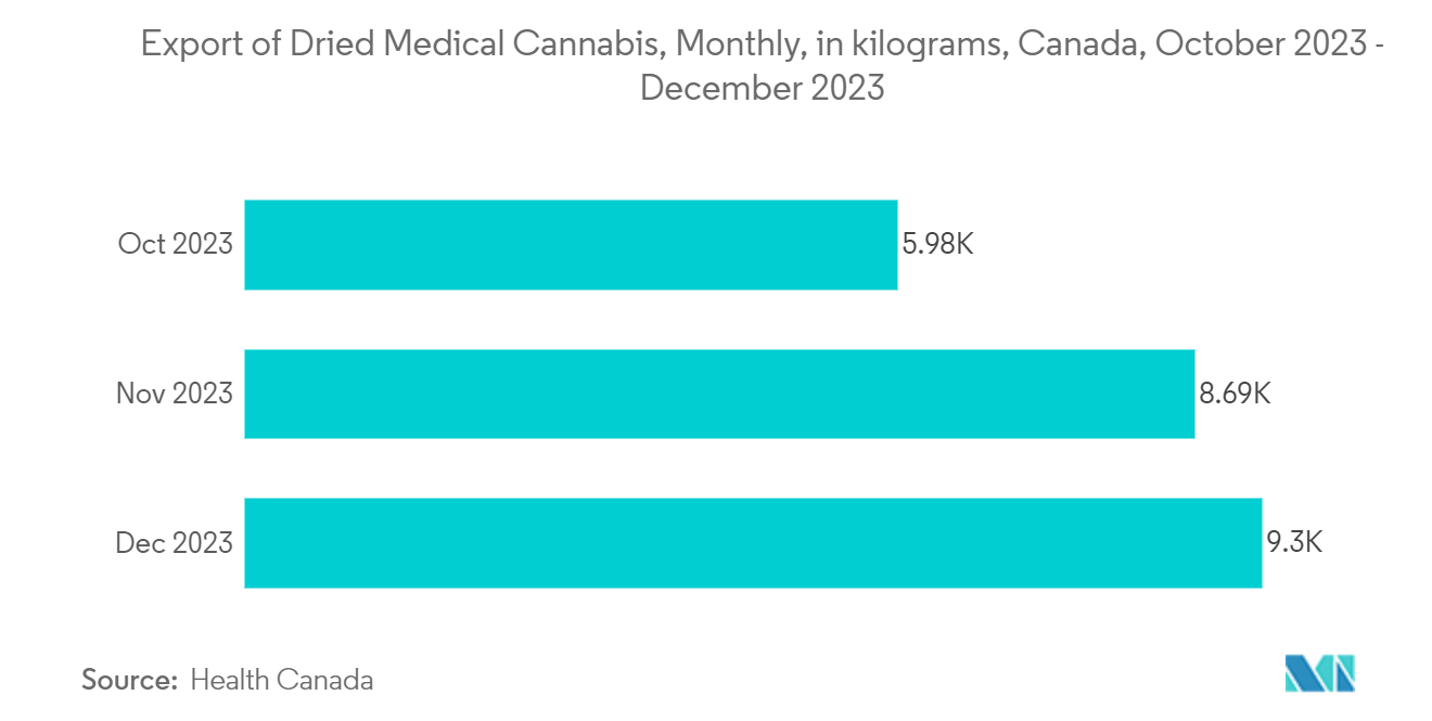 Global Cannabis Packaging Market:  Export of Dried Medical Cannabis, Monthly, in kilograms, Canada, October 2023 -  December 2023 