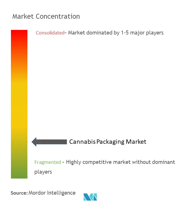 Cannabis Packaging Market Concentration