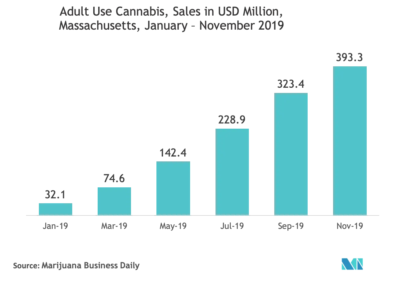 Cannabis Packaging Market Share