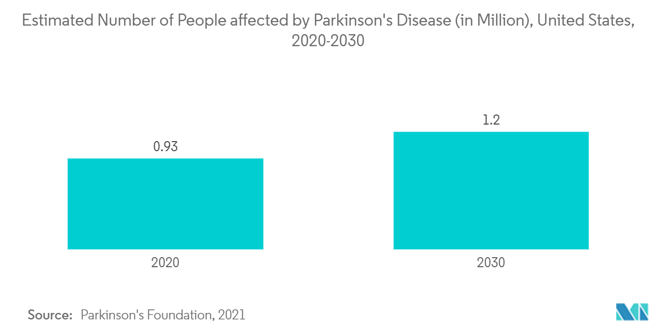 大麻检测市场：受帕金森病影响的人数估计（百万），美国，2020-2030