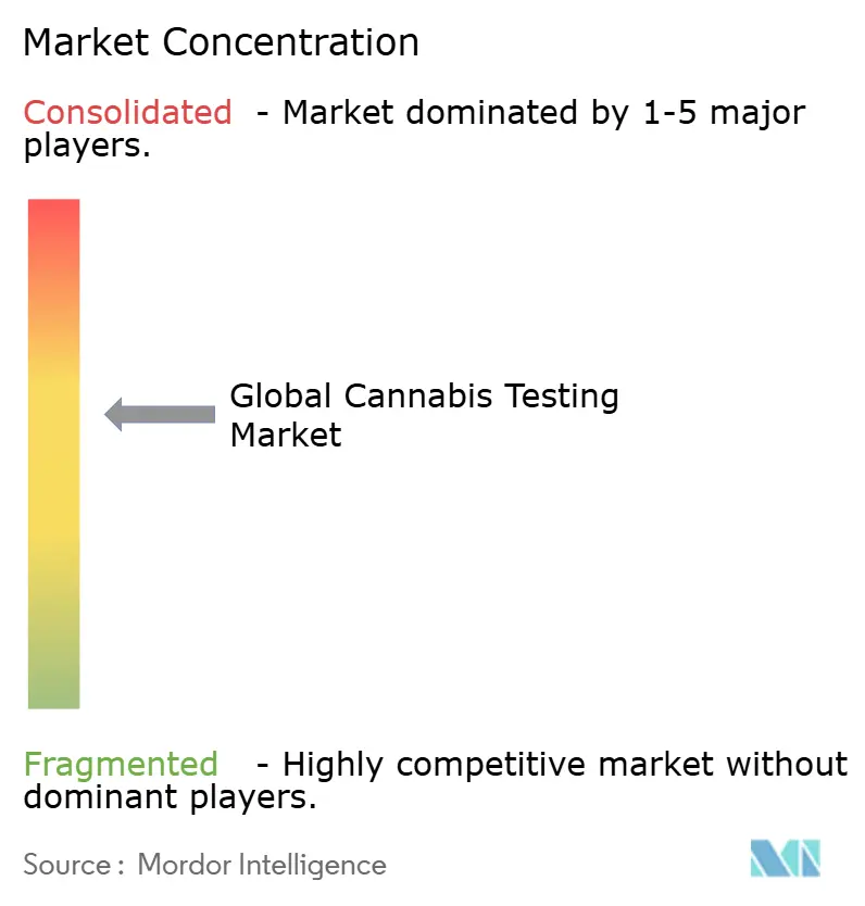 Cannabis Testing Market Concentration