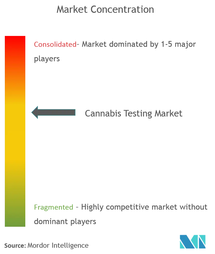 Cannabis Testing Market Analysis