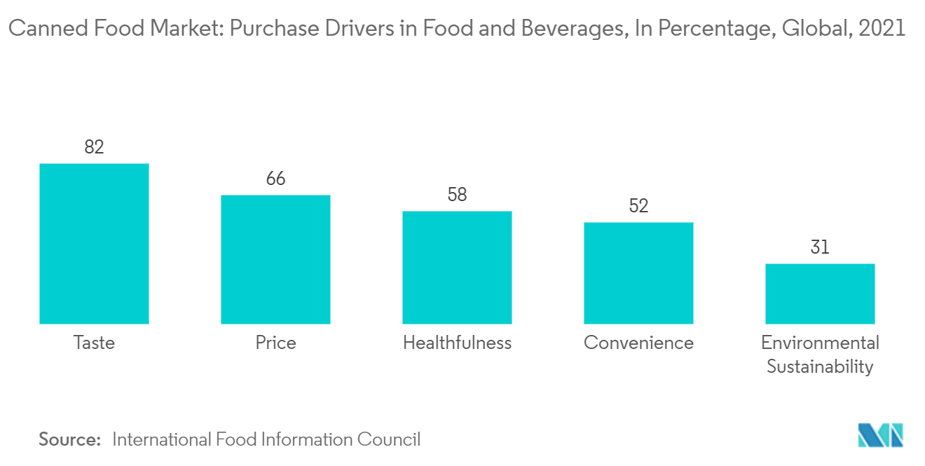 ：罐头食品市场：食品和饮料的购买驱动因素（百分比），全球，2021 年