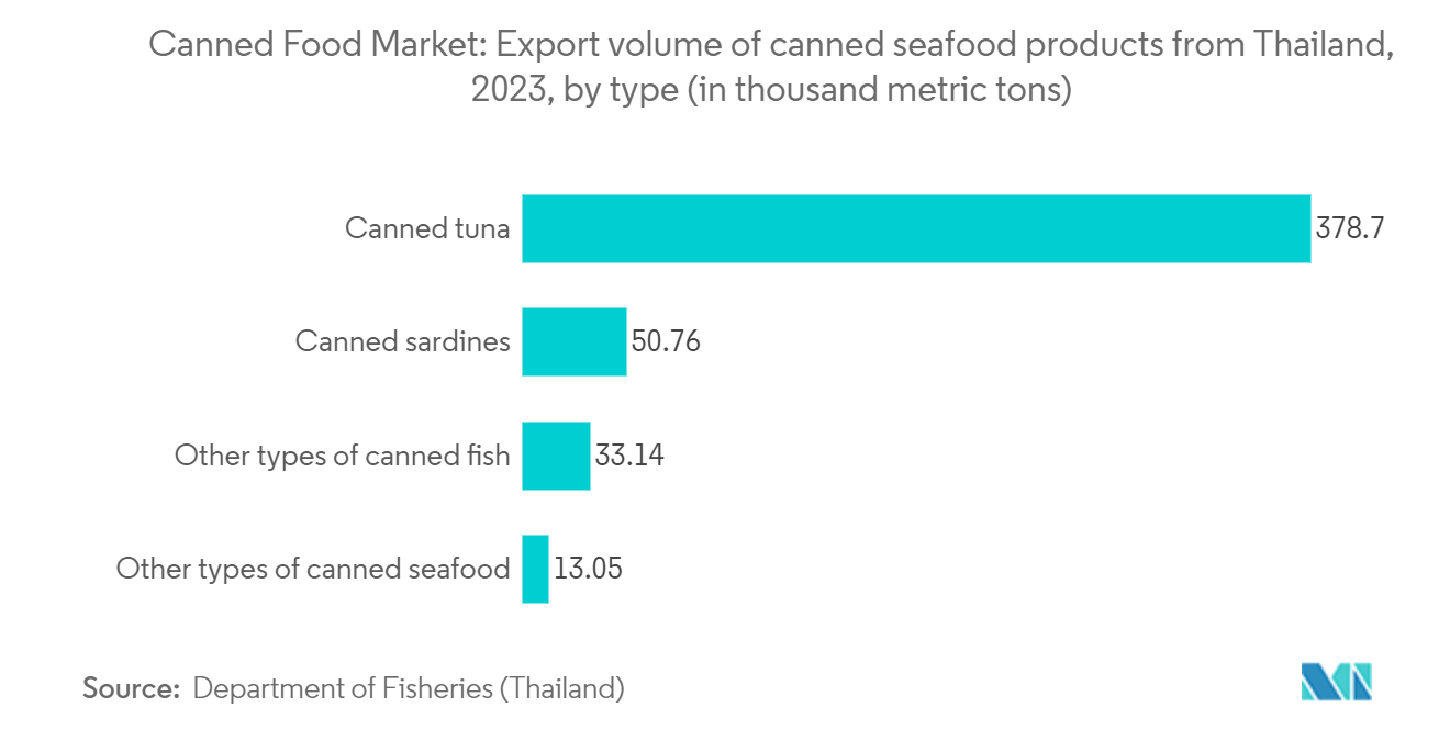 Canned Food Market: Export volume of canned seafood products from Thailand, 2023, by type (in thousand metric tons)