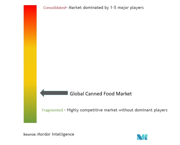Concentração do mercado de alimentos enlatados