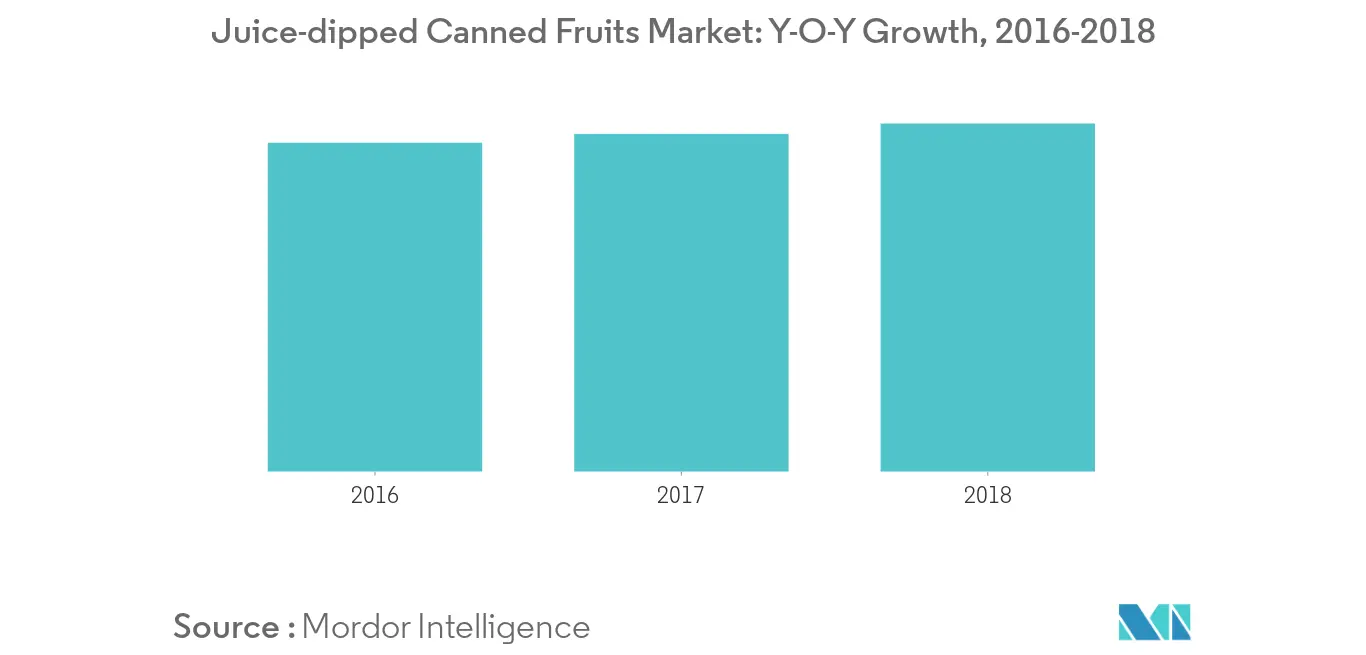 Canned Fruits Market Trends
