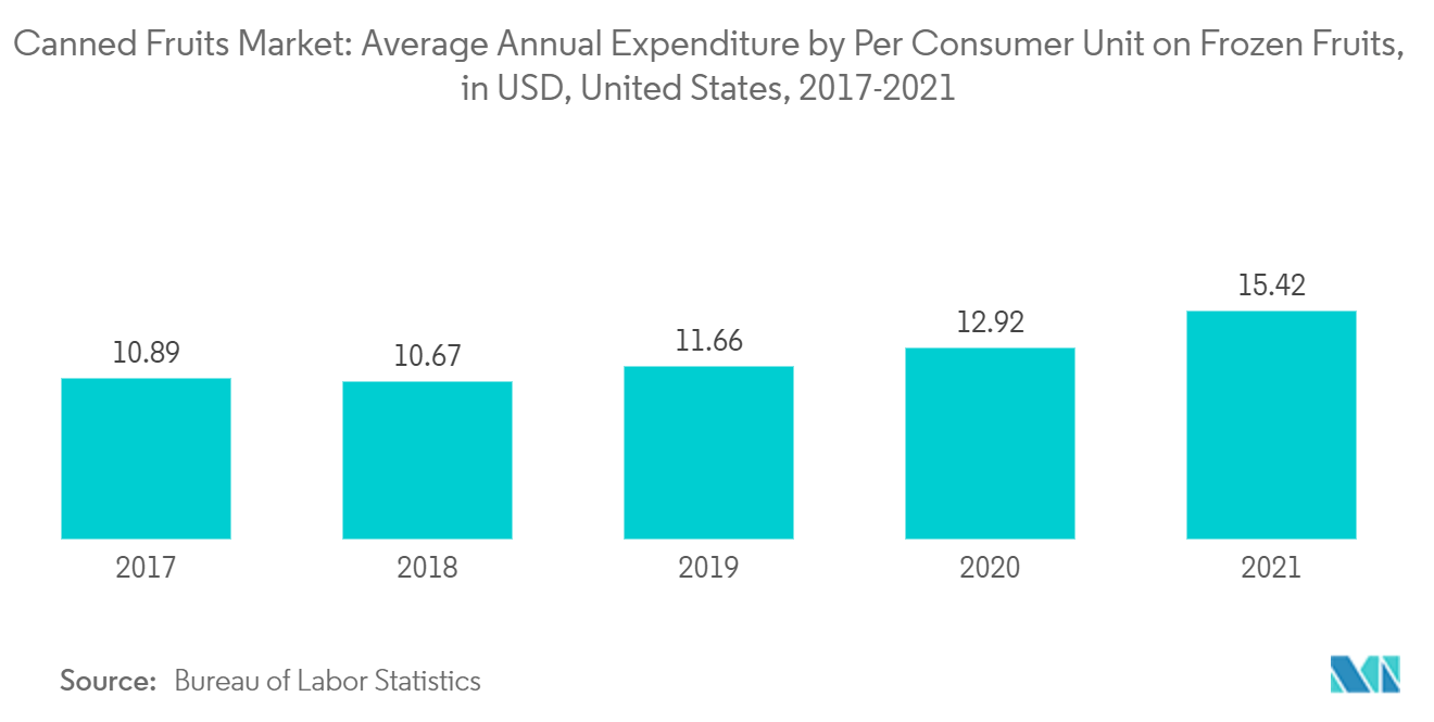 Canned Fruits Market: Average Annual Expenditure by Per Consumer Unit on Frozen Fruits, in USD, United States, 2017-2021