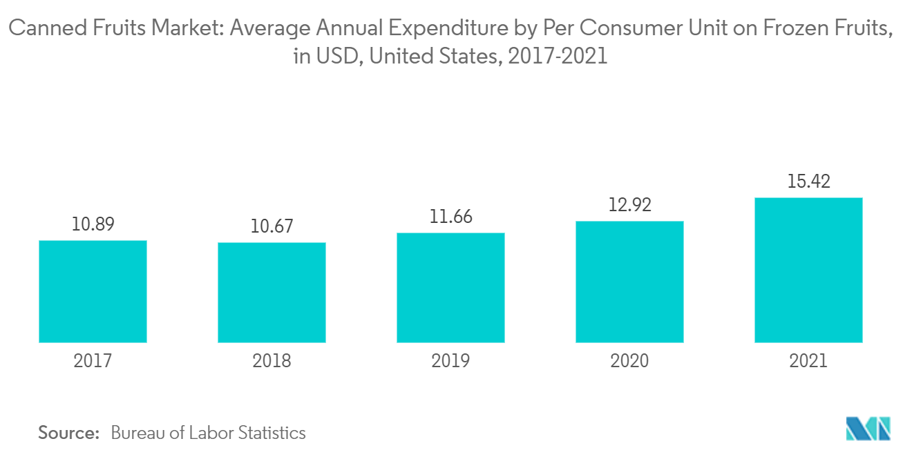 Markt für Obstkonserven Durchschnittliche jährliche Ausgaben pro Verbrauchereinheit für gefrorene Früchte, in USD, USA, 2017–2021