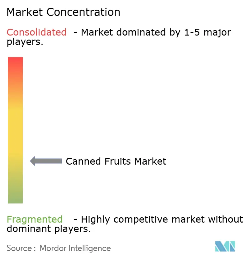 Canned Fruits Market Concentration