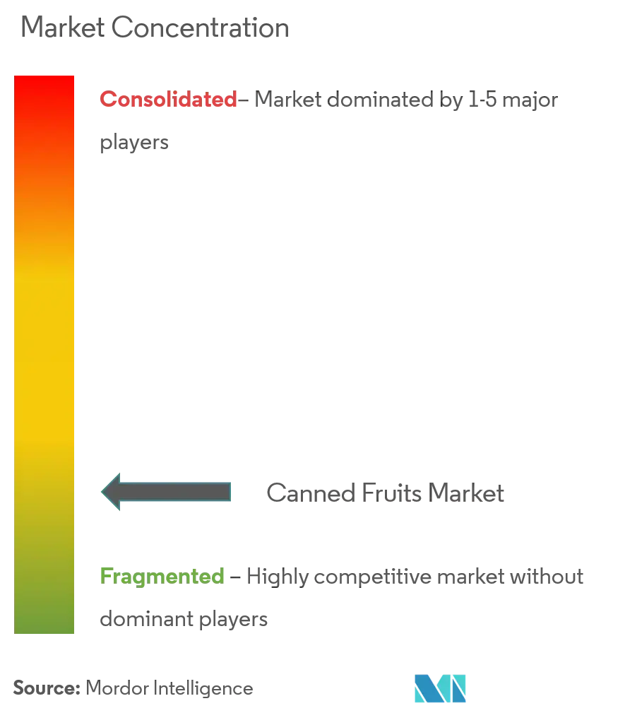 Canned Fruits Market Concentration