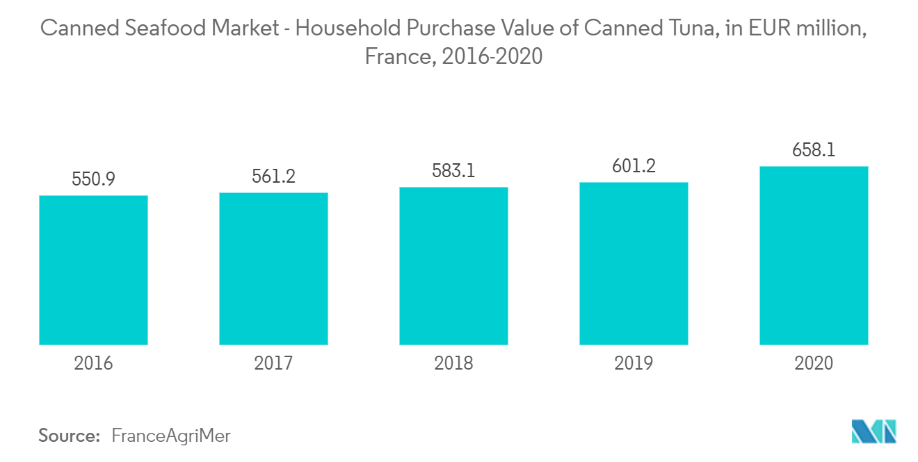 Canned Seafood Market- Household Purchase Value of Canned Tuna, in EUR million,France, 2016-2020