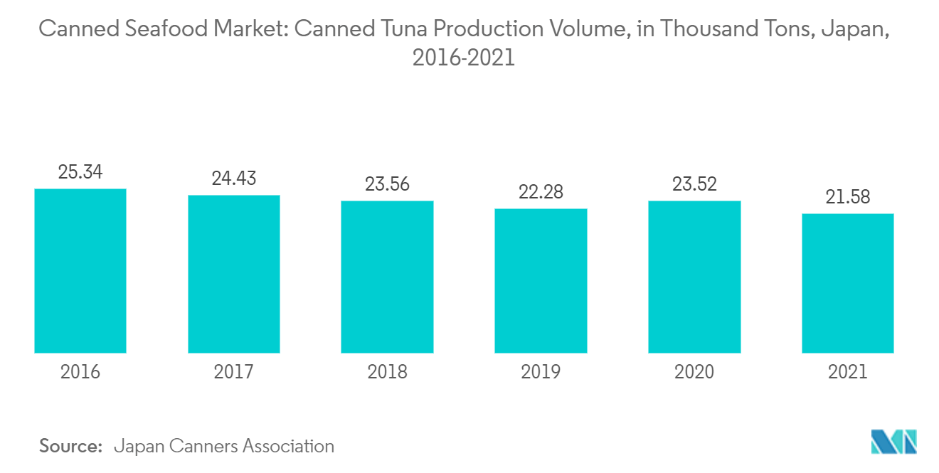 Markt für Meeresfrüchtekonserven Produktionsvolumen Thunfischkonserven in Tausend Tonnen, Japan, 2016–2021