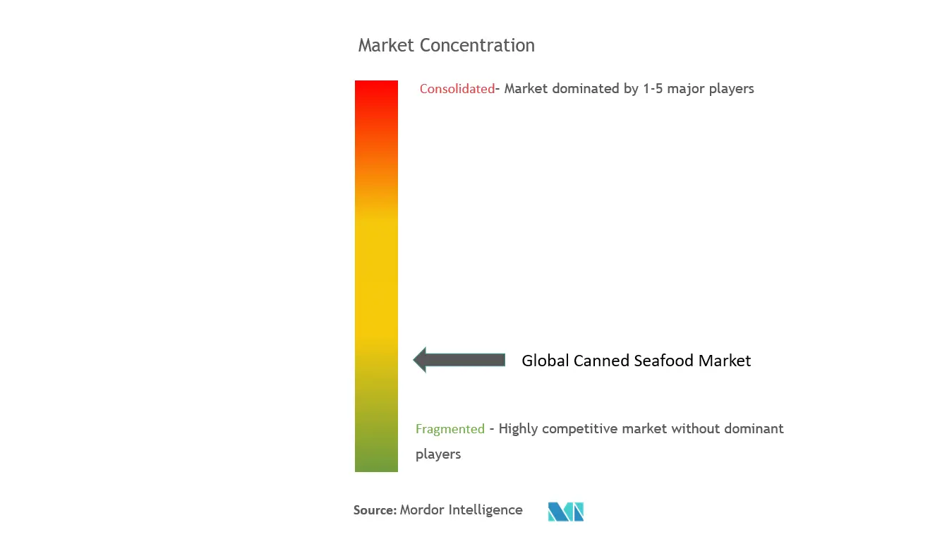 Concentración del mercado de conservas de mariscos