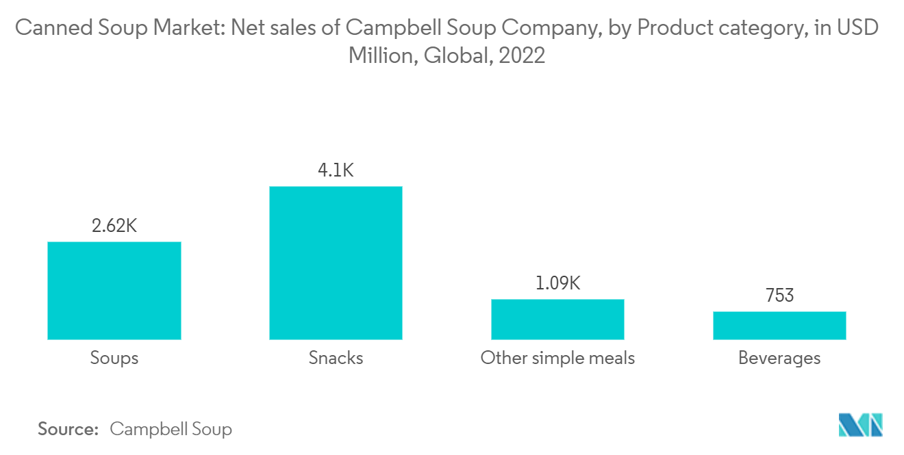 Markt für Dosensuppen Nettoumsatz der Campbell Soup Company, nach Produktkategorie, in Mio. USD, weltweit, 2022