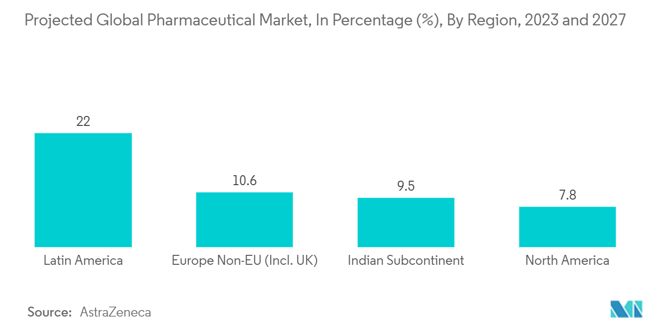 Cap Liners Market: Projected Global Pharmaceutical Market, In Percentage (%), By Region, 2023 and 2027*