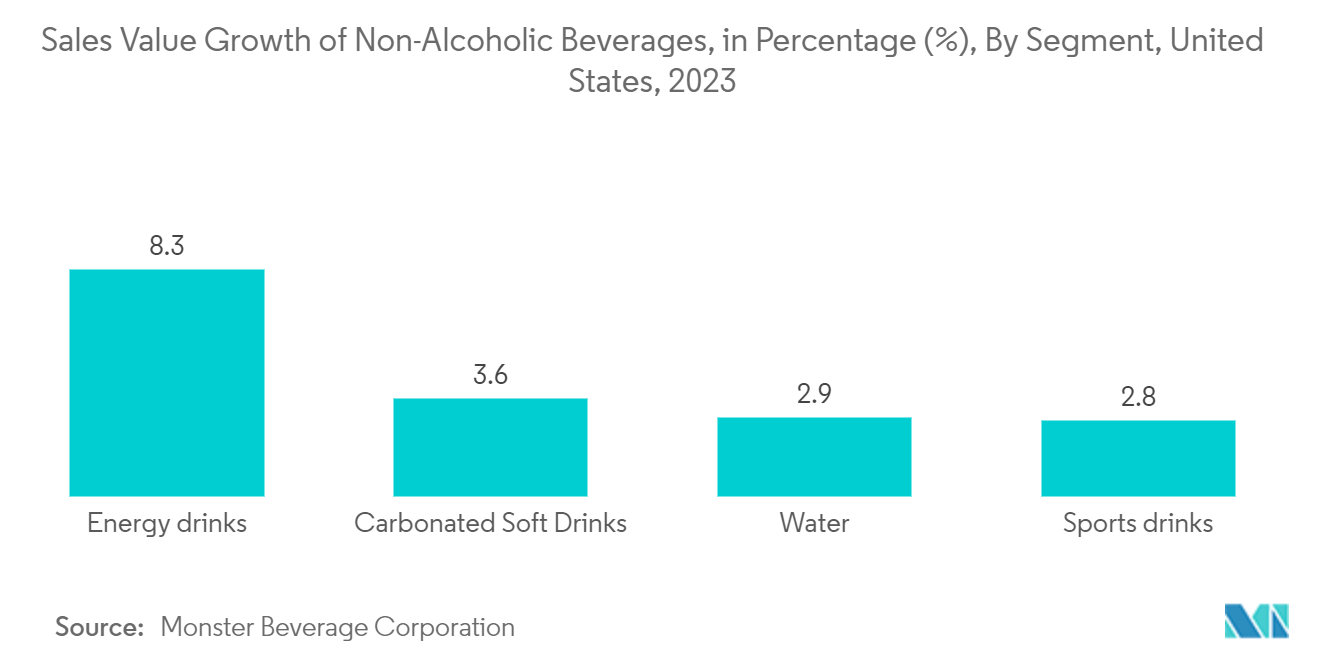 Cap Liners Market: Sales Value Growth of Non-Alcoholic Beverages, in Percentage (%), By Segment, United States, 2023