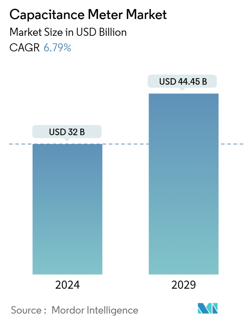 キャパシタンスメーター市場の概要