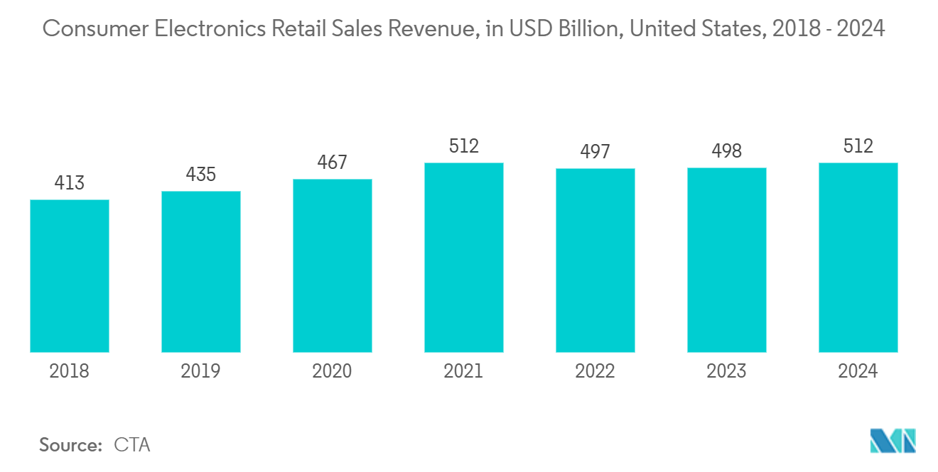 커패시턴스 미터 탠 카지노: 소비자 전자 제품 소매 판매 수익, 2018억 달러, 미국, 2024-XNUMX