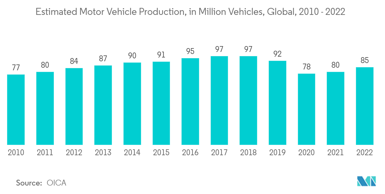 Markt für kapazitive Sensoren Geschätzte Kraftfahrzeugproduktion, in Millionen Fahrzeugen, weltweit, 2010 – 2022