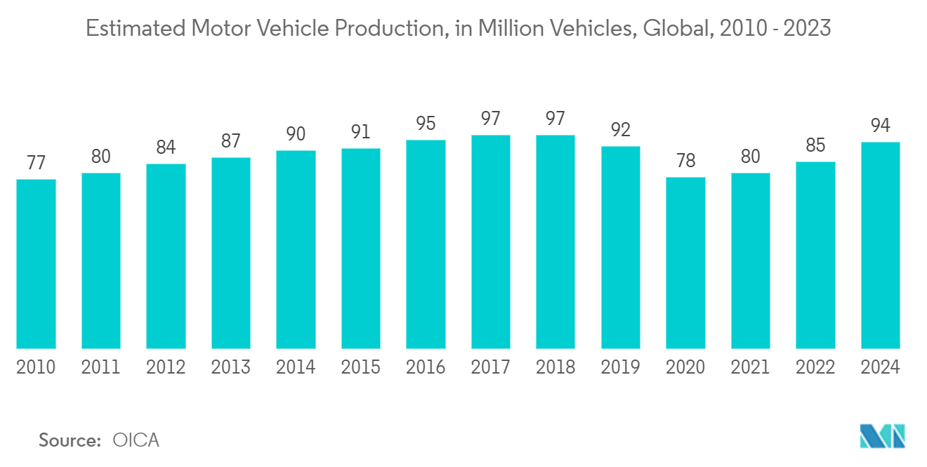 Capacitive Sensors Market : Estimated Motor Vehicle Production, in Million Vehicles, Global, 2010 - 2023