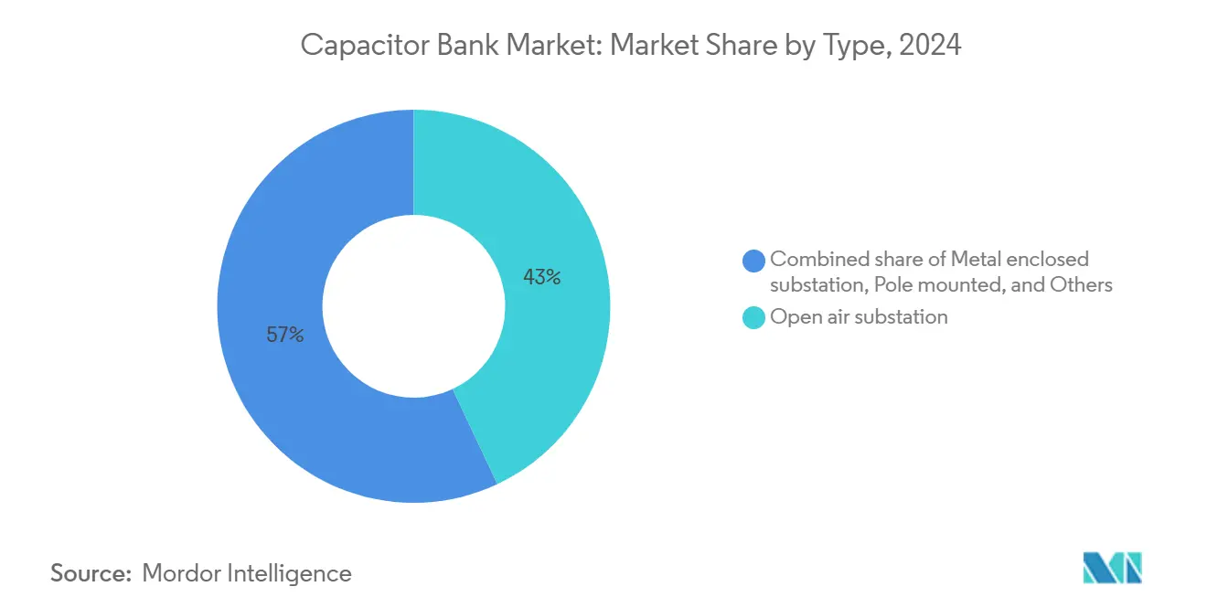 Capacitor Bank Market: Market Share by Type