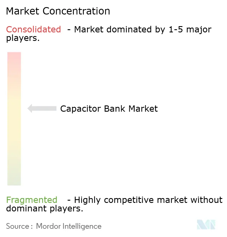 Global Capacitor Bank Market