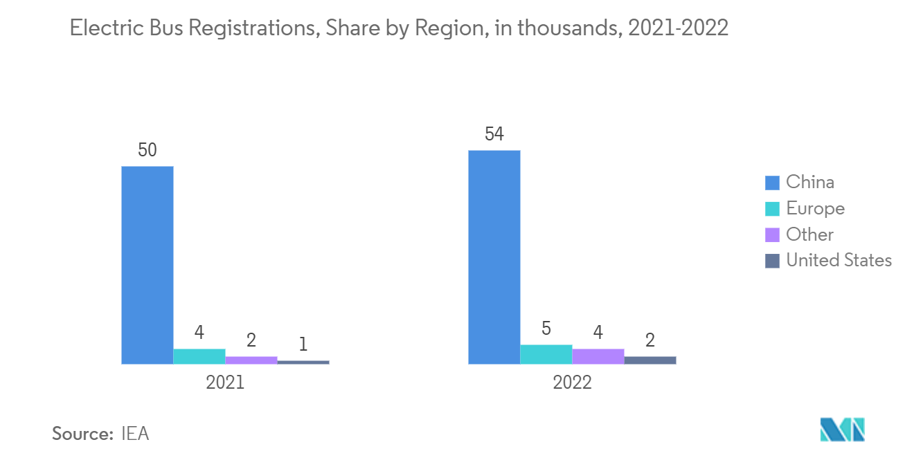 パワーエレクトロニクス用コンデンサ市場：電気バス登録台数・地域別シェア（単位：千台、2021-2022年