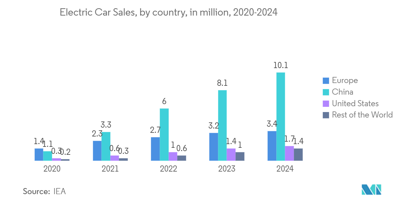 Capacitor Market For Power Electronics - Electric Bus Registrations, Share by Region, in thousands, 2021-2022