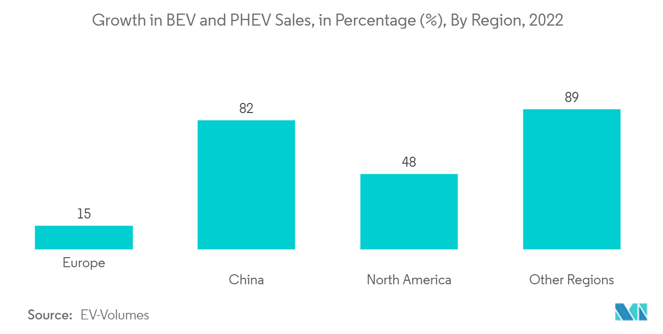 キャパシタ市場 - BEVとPHEV販売台数の伸び、地域別、2022年