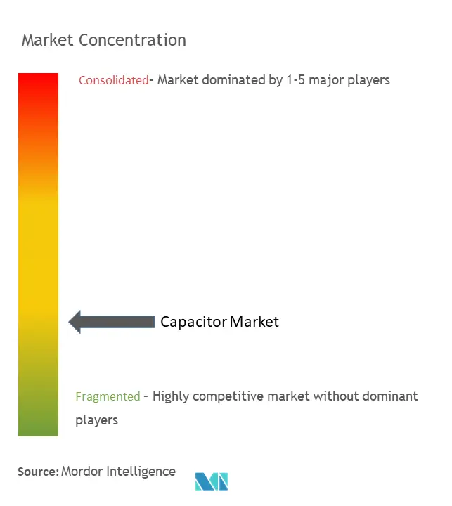 Capacitor Market Concentration