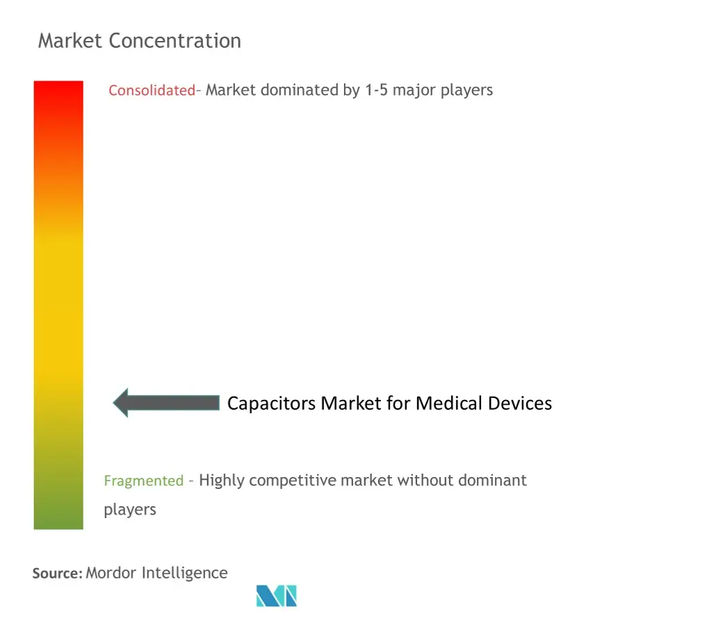 Capacitors Market for Medical Devices - Market Concentration.jpg