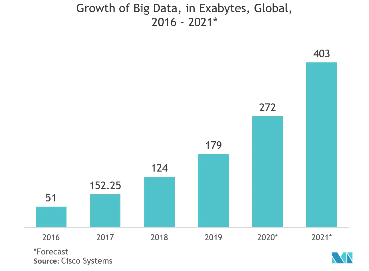 Marché de lanalyse de gestion de capacité&nbsp; croissance du Big Data, en exaoctets, mondial, 2016&nbsp;2021*