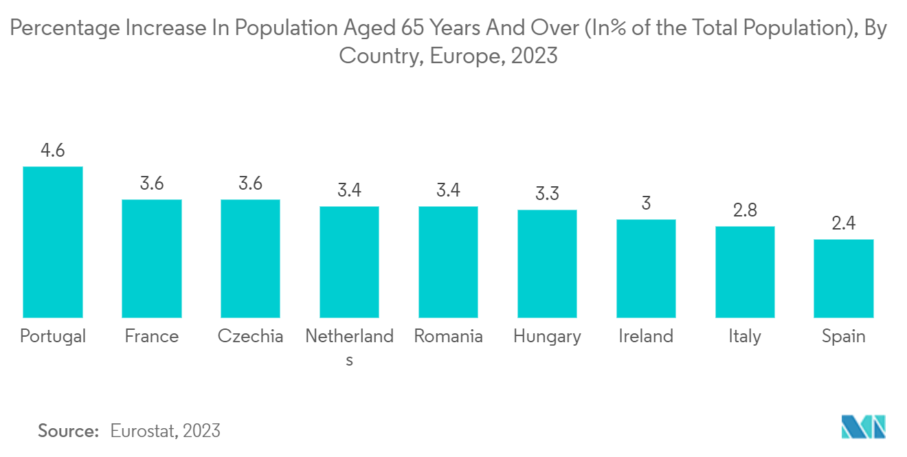 毛細血管採血デバイス市場65歳以上人口の増加割合（総人口に占める割合）：国別、ヨーロッパ、2023年