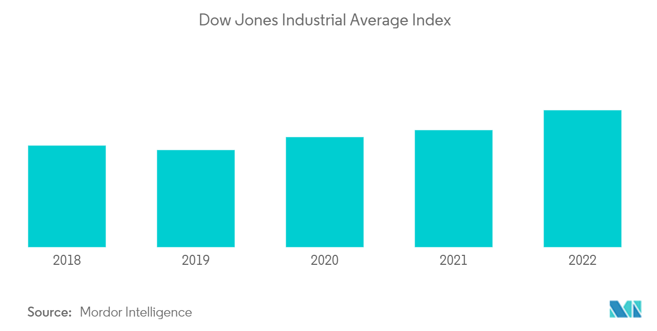 資本取引所エコシステム市場 - ダウ・ジョーンズ工業平均株価指数