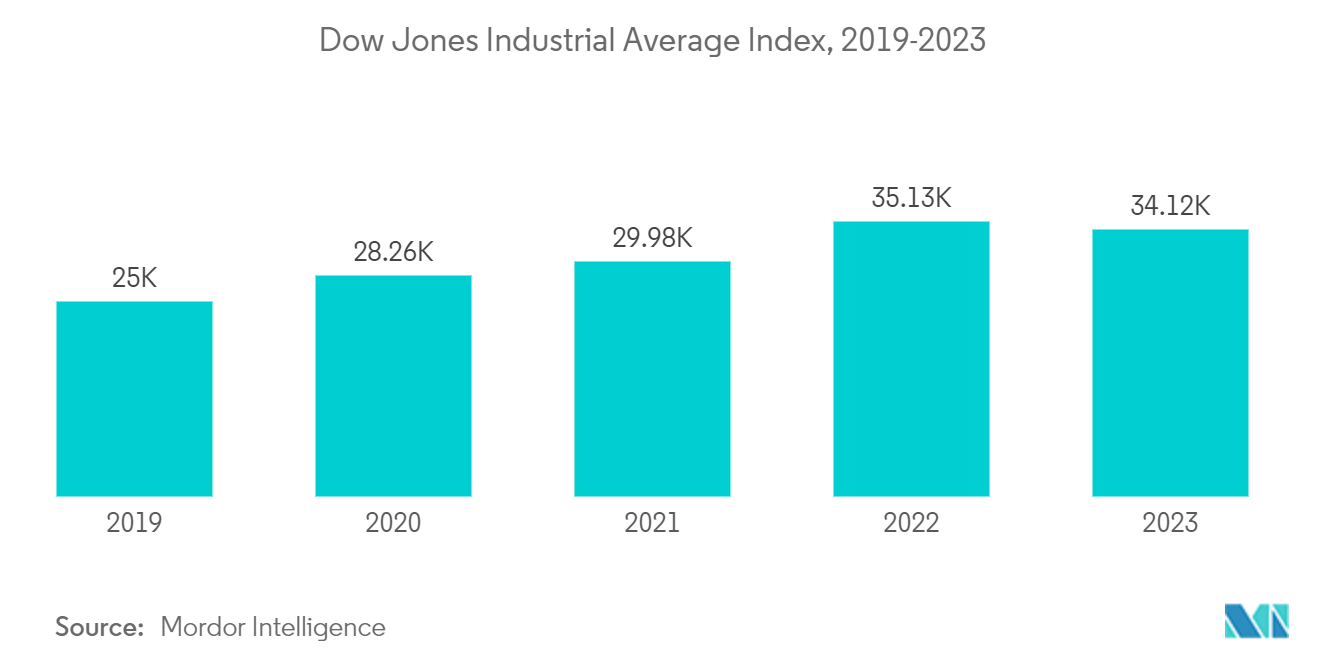 Capital Exchange Ecosystem Market - Dow Jones Industrial Average Index