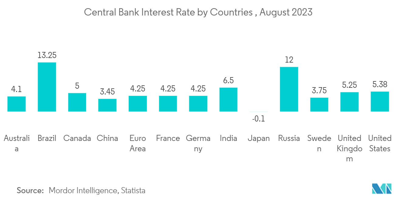Capital Exchange Ecosystem Market - Central Bank Interest Rate by Countries (January 2022)