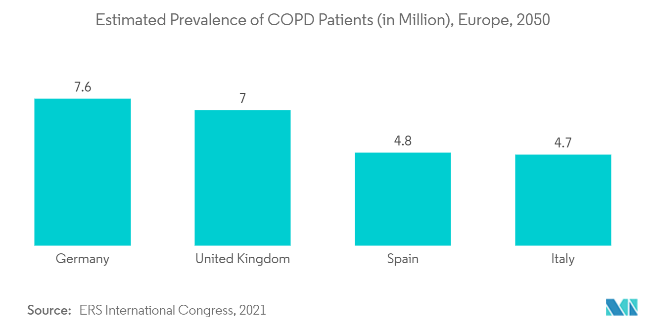 二氧化碳图设备市场：2050 年欧洲 COPD 患者的估计患病率（百万）