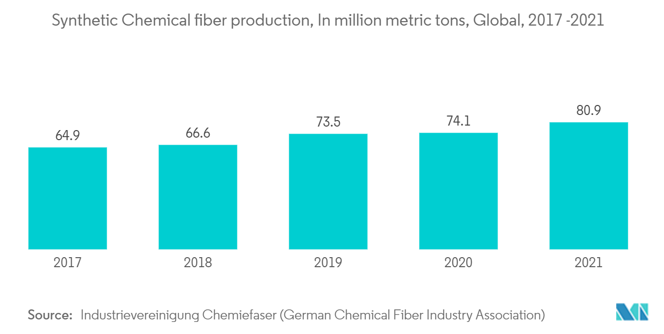 Synthetic Chemical Fiber Production, in million metric tons, Global (2017 -2021)
