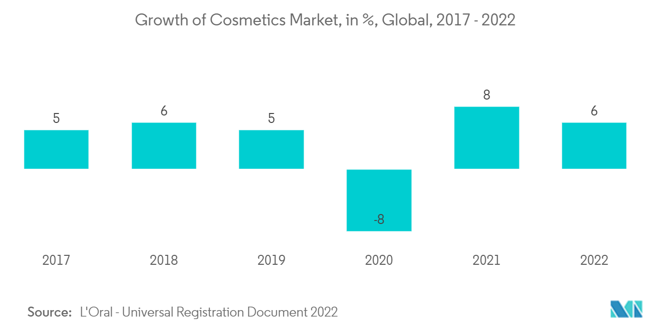 カプリル酸/カプリン酸トリグリセリド市場化粧品市場の成長率（％）、世界、2017年～2022年