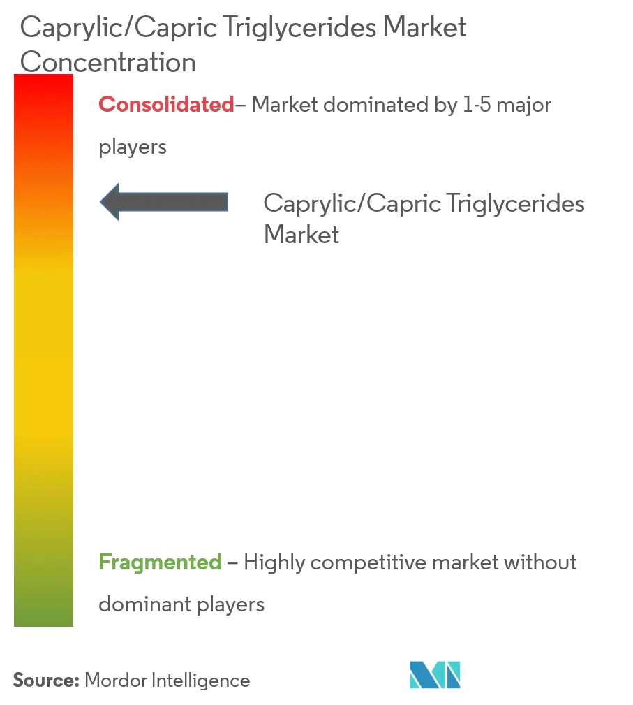 Caprylic/Capric Triglycerides Market Analysis