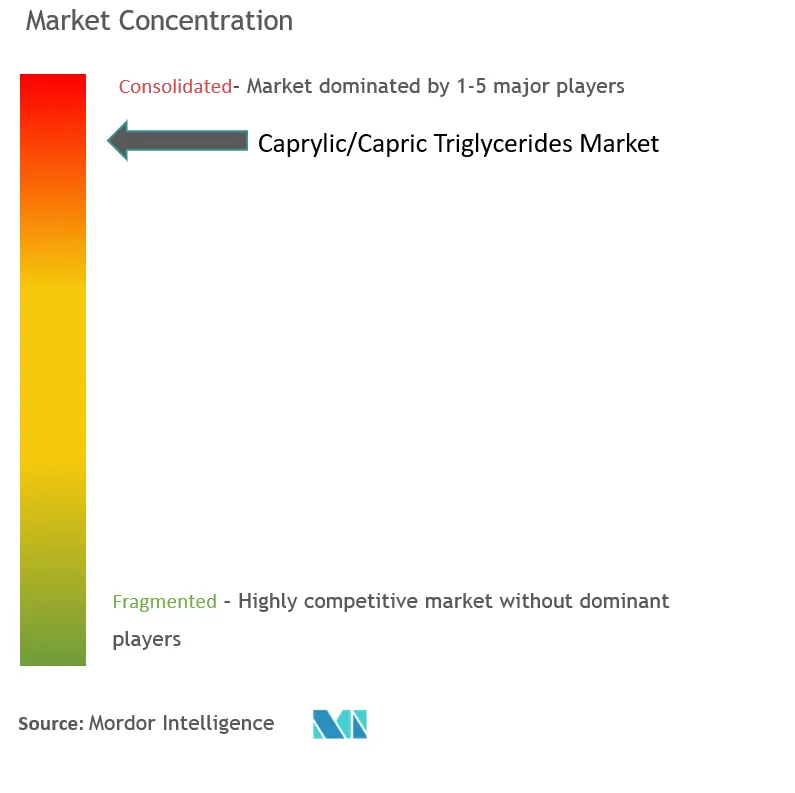Triglicéridos caprílicos/cápricosConcentración del Mercado