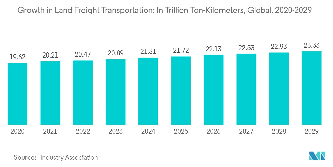 Captive Logistics Market: 육상화물 운송의 성장: 2020-2029년 전 세계 조톤 킬로미터