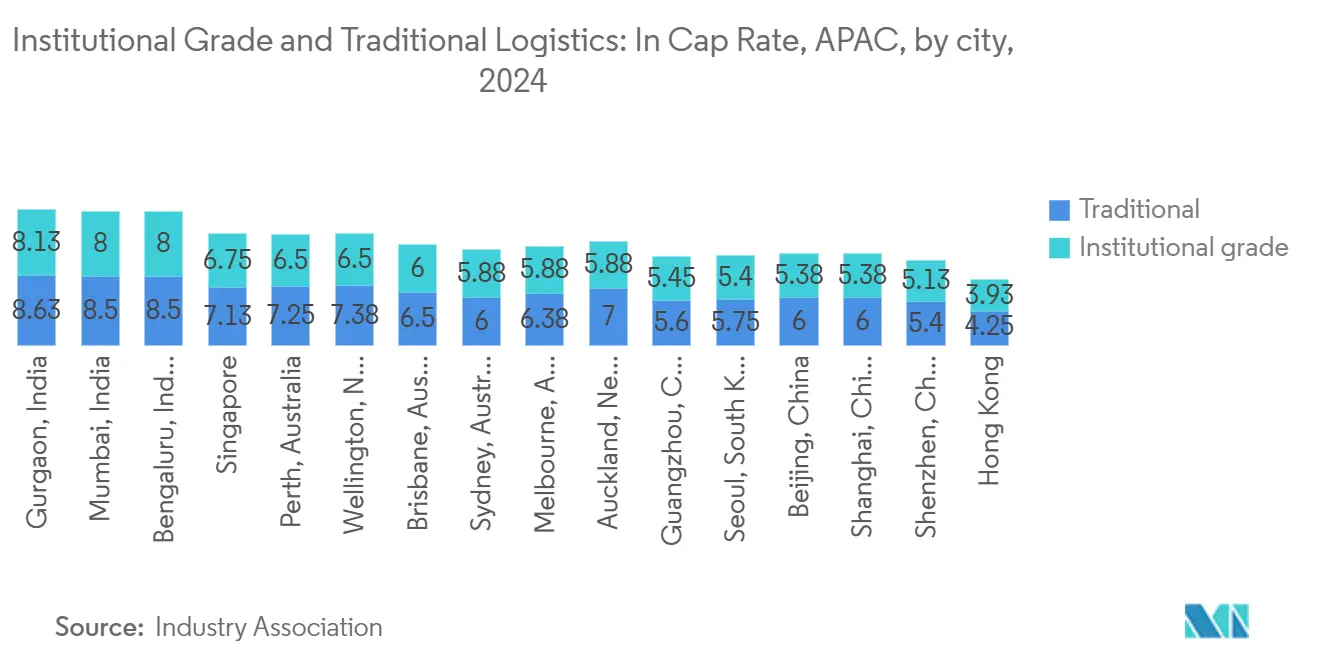 Captive Logistics Market: Institutional Grade 및 Traditional Logistics: Cap Rate, APAC, 도시별, 2024