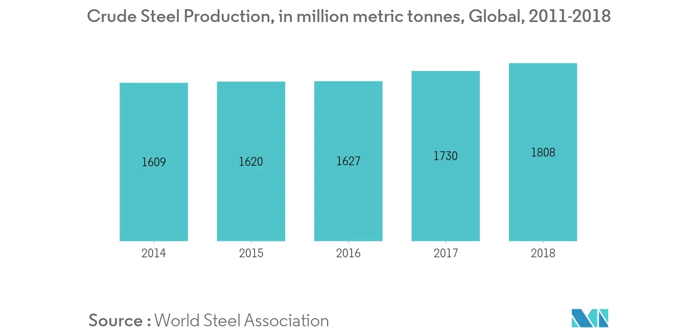 Captive Power Plant Market - Crude Steel Production