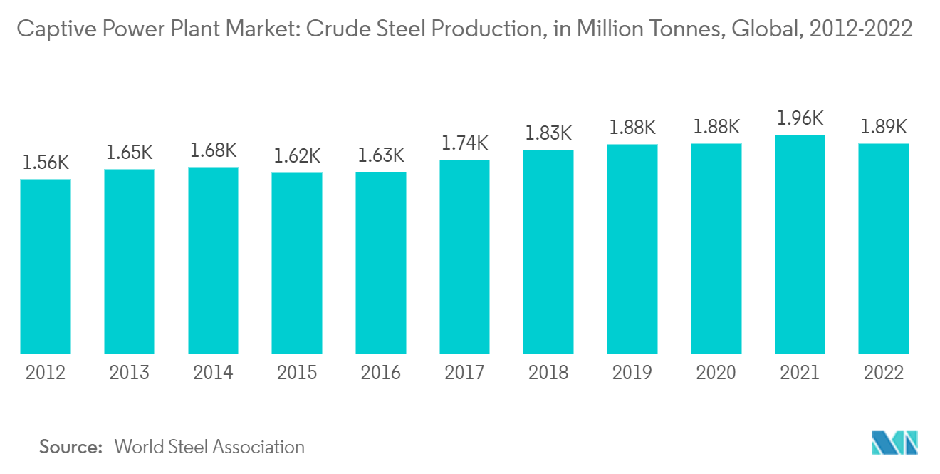 Captive Power Plant Market: Crude Steel Production, in Million Tonnes, Global, 2012-2022